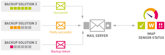 Backup Monitoring via Email